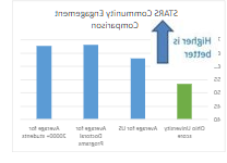 STARS Engagement Comparison Graphic