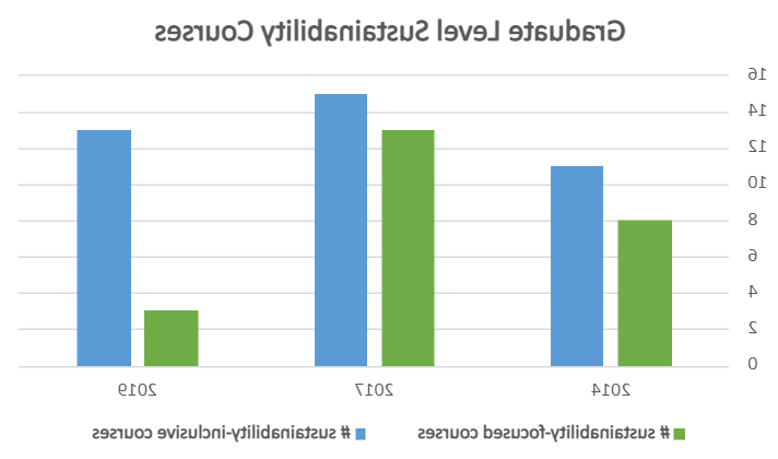 A bar graph showing the number of sustainability-focused 和 sustainability-inclusive courses for graduate students at newbb电子平台.