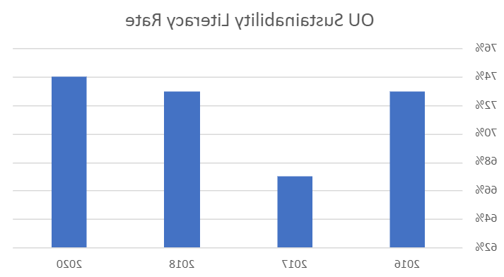 条形图描绘了newbb电子平台学生对可持续发展主题的识字率.