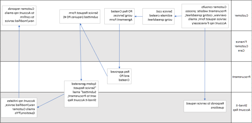 Confidential Shredding Process (see Steps for flowchart narrative.)