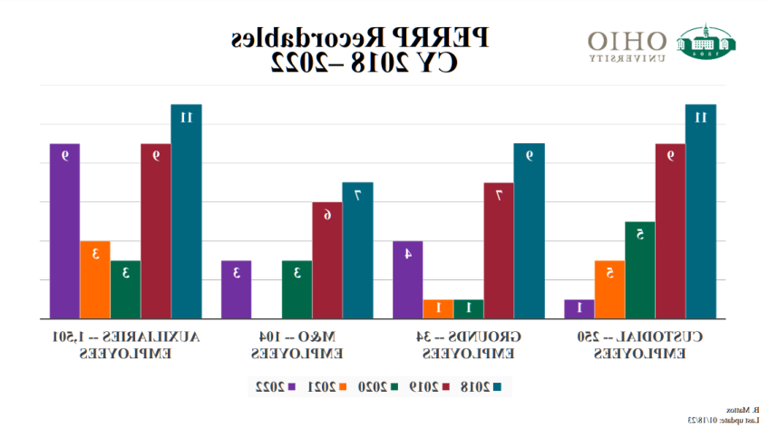 这张柱状图显示了欧州雇员每年受伤的数量.